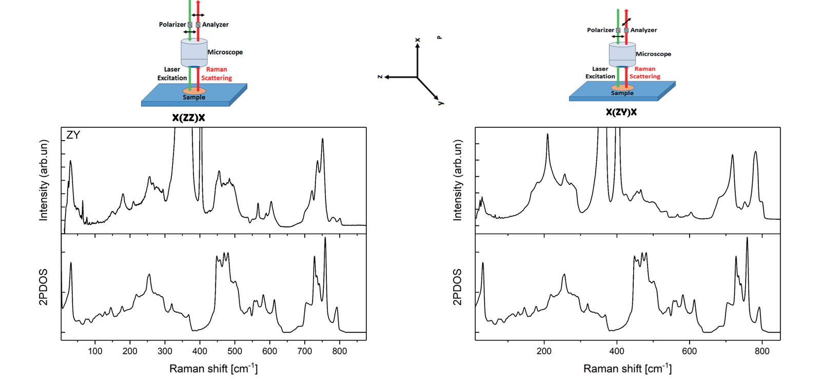  Raman map of SiGe Nanowire with Ge(78%)