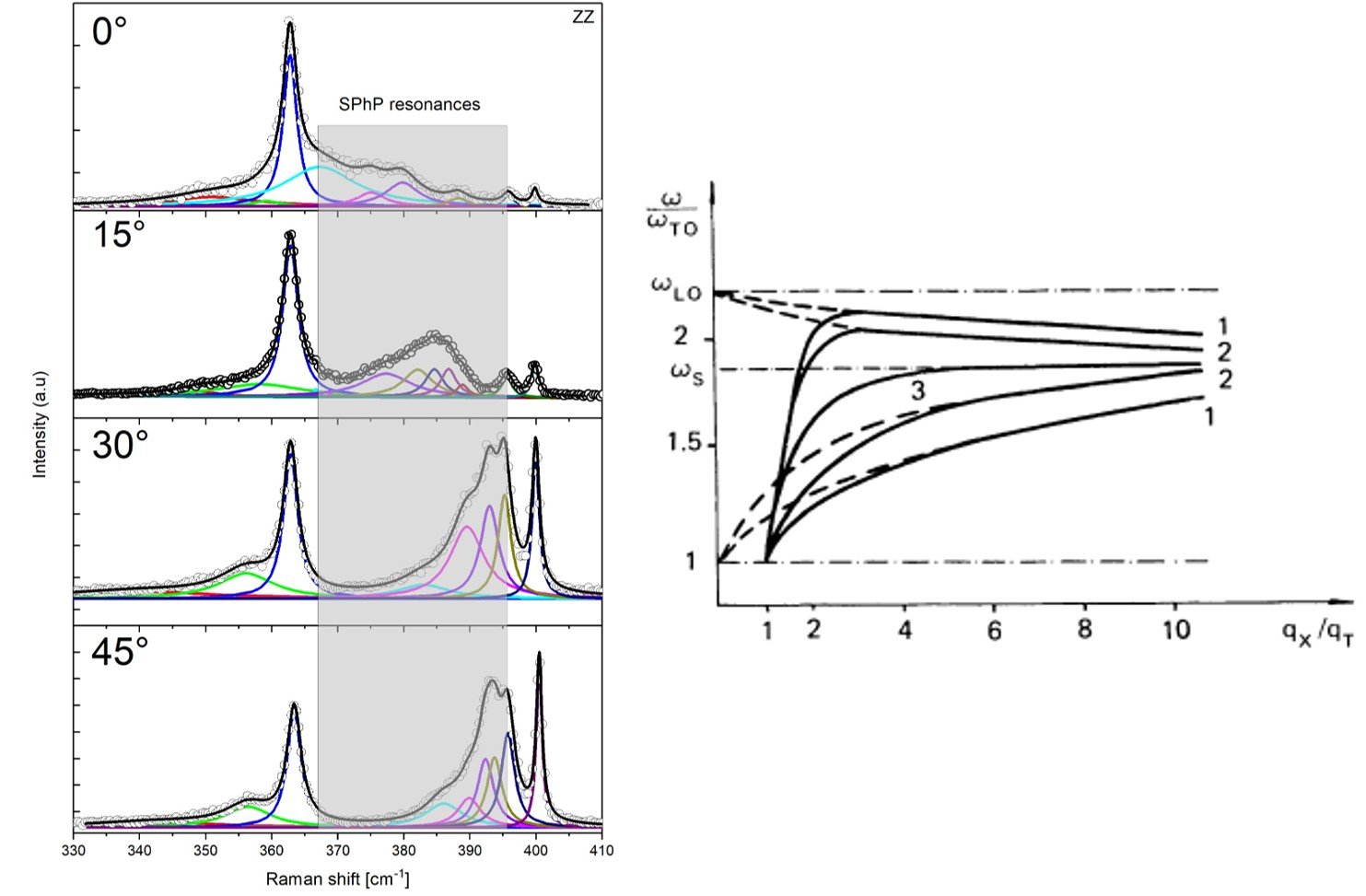  Surface Phonon Angular dependence 