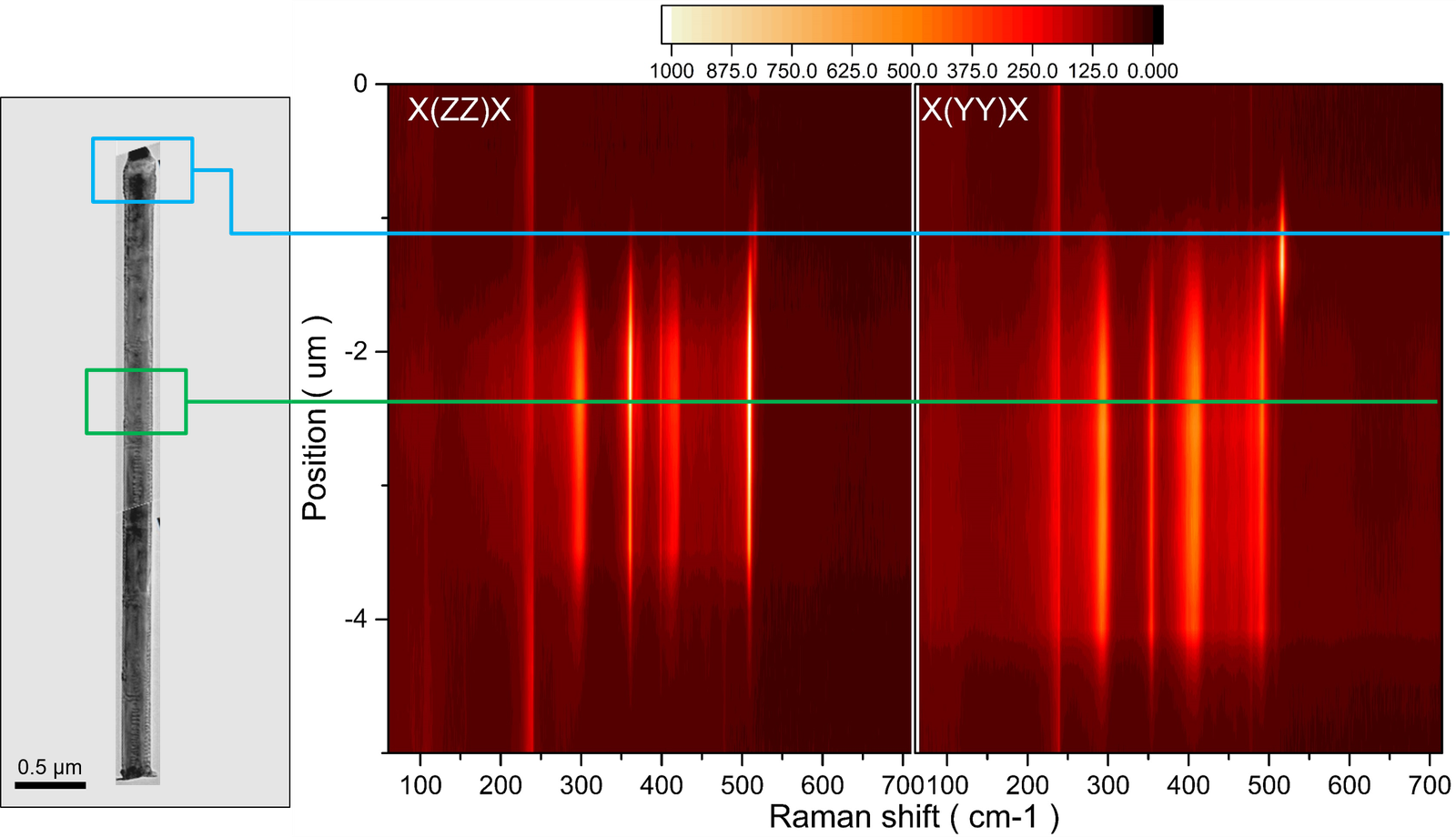  Raman map of SiGe Nanowire with Ge(78%)