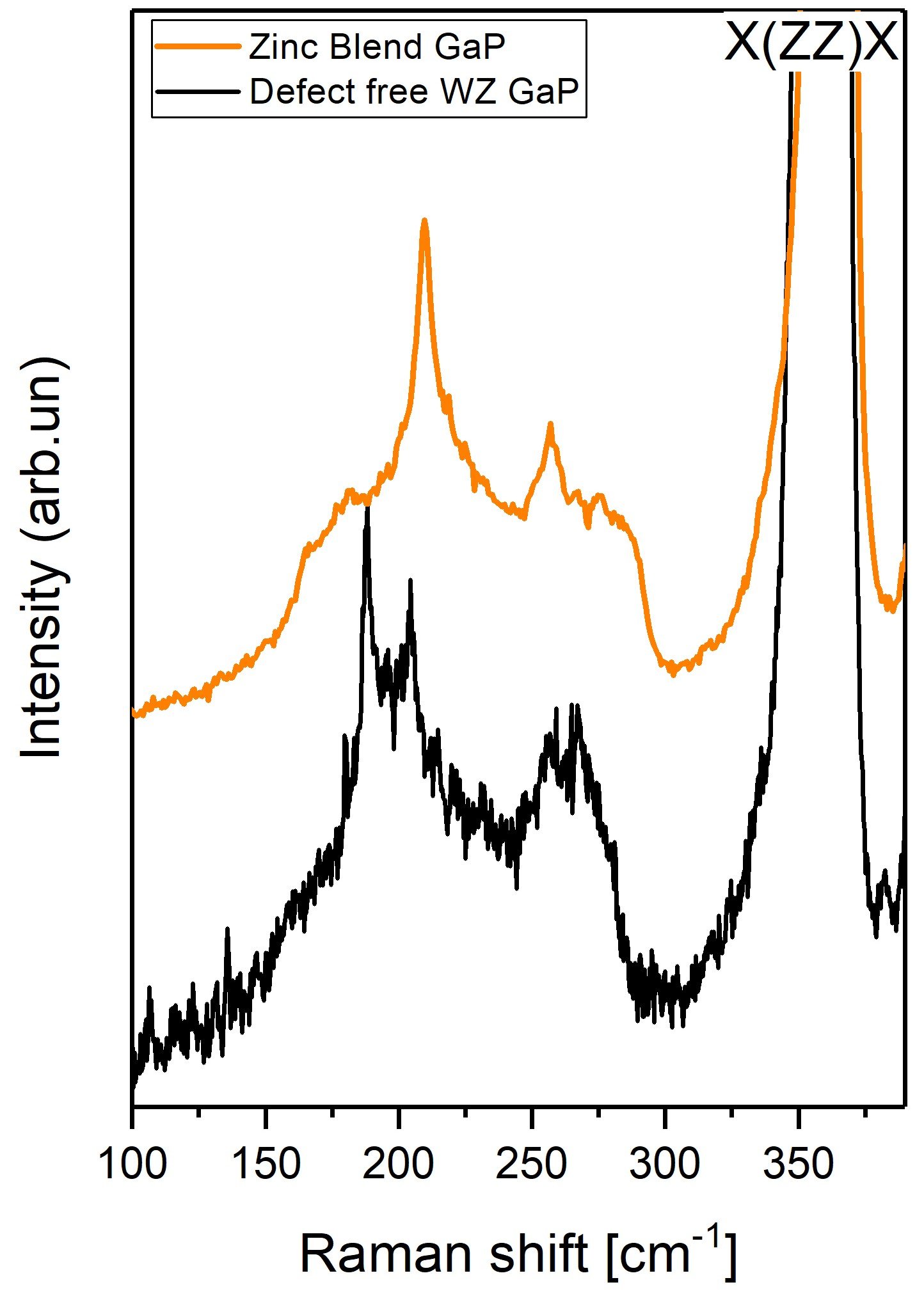 Raman map of SiGe Nanowire with Ge(78%)