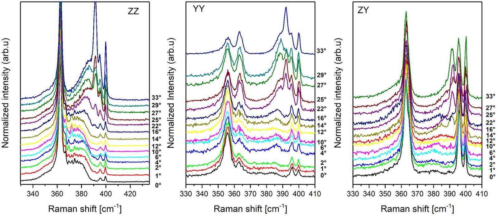  Surface Phonon Angular dependence 