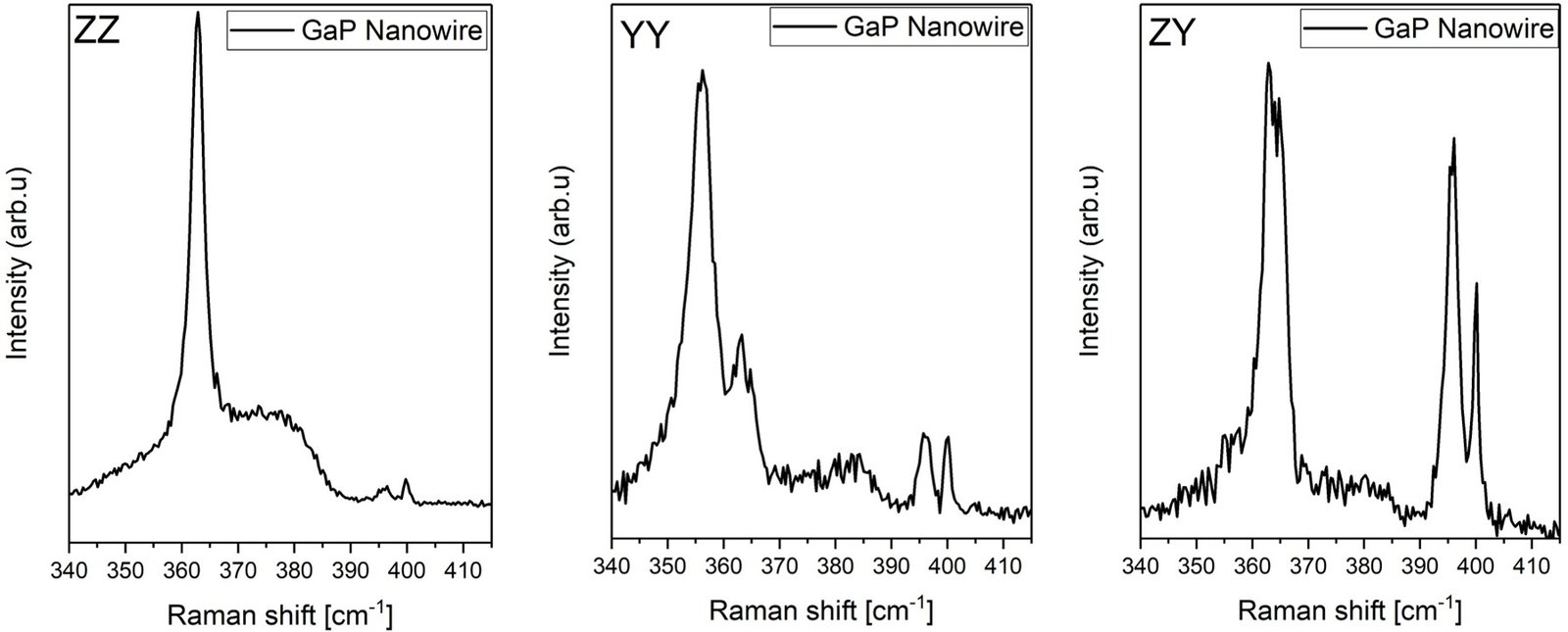  n and k zinc blende GaP 