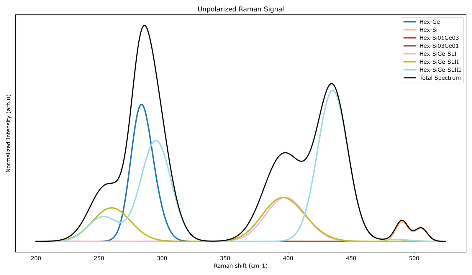  Raman Spectra pristine Hexagonal Silicon and Germanium 