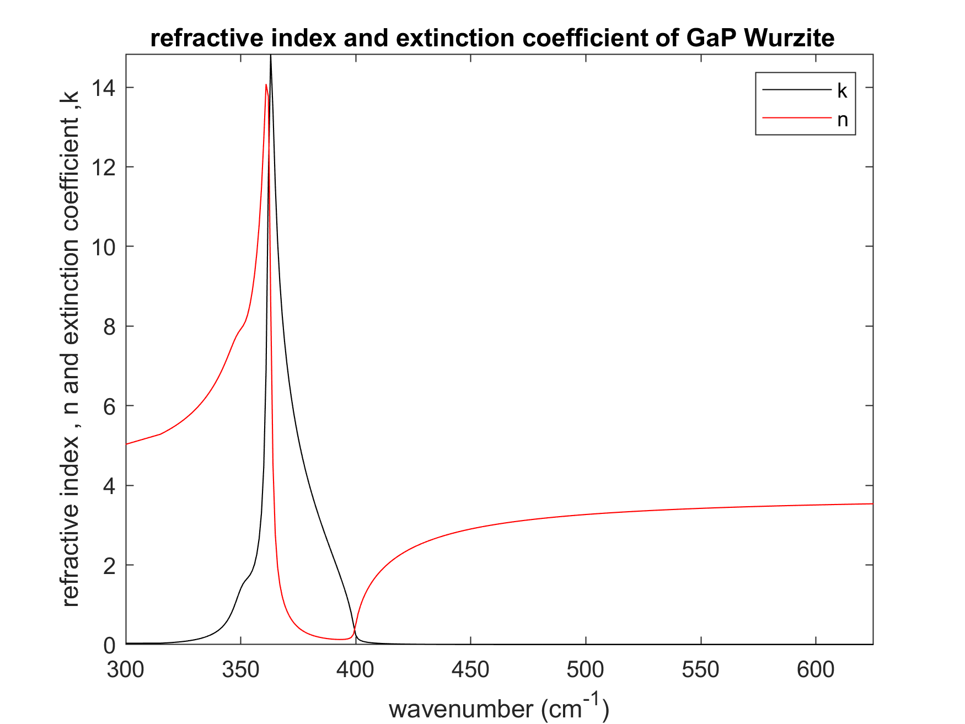  n and k zinc blende GaP  
